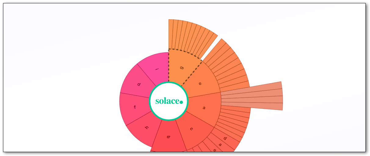 Inner messages graph image